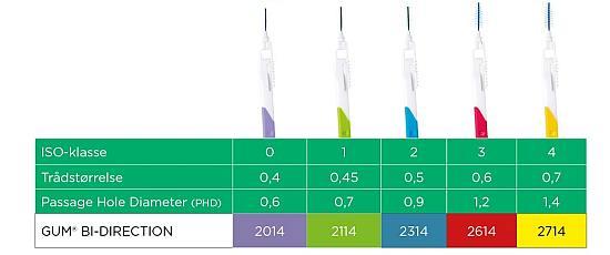 GUM Bi-Direction 1.2x0.6 mm konisk rød 36 stk ISO 3*